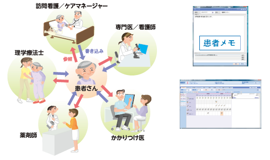 コミュニケーションツール（患者メモ）イメージ