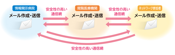 コミュニケーションツール（メール）イメージ