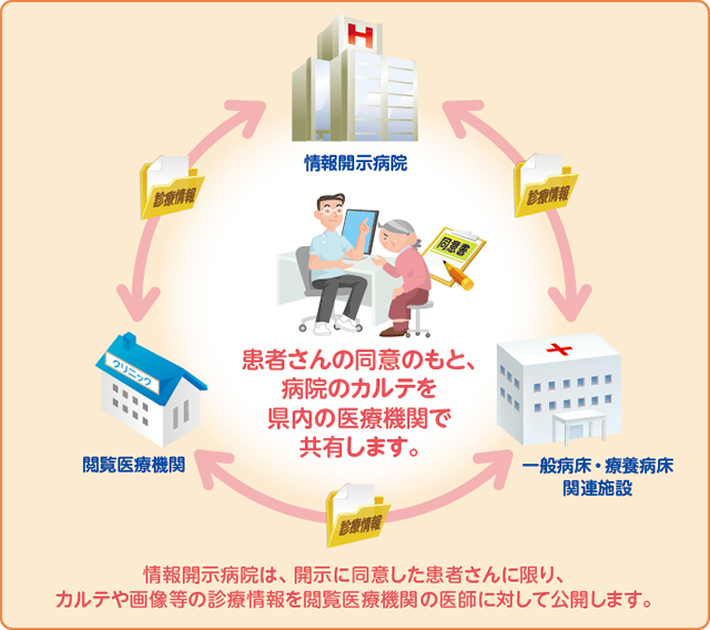 患者さんの同意のもと、病院のカルテを県内の医療機関で共有します。